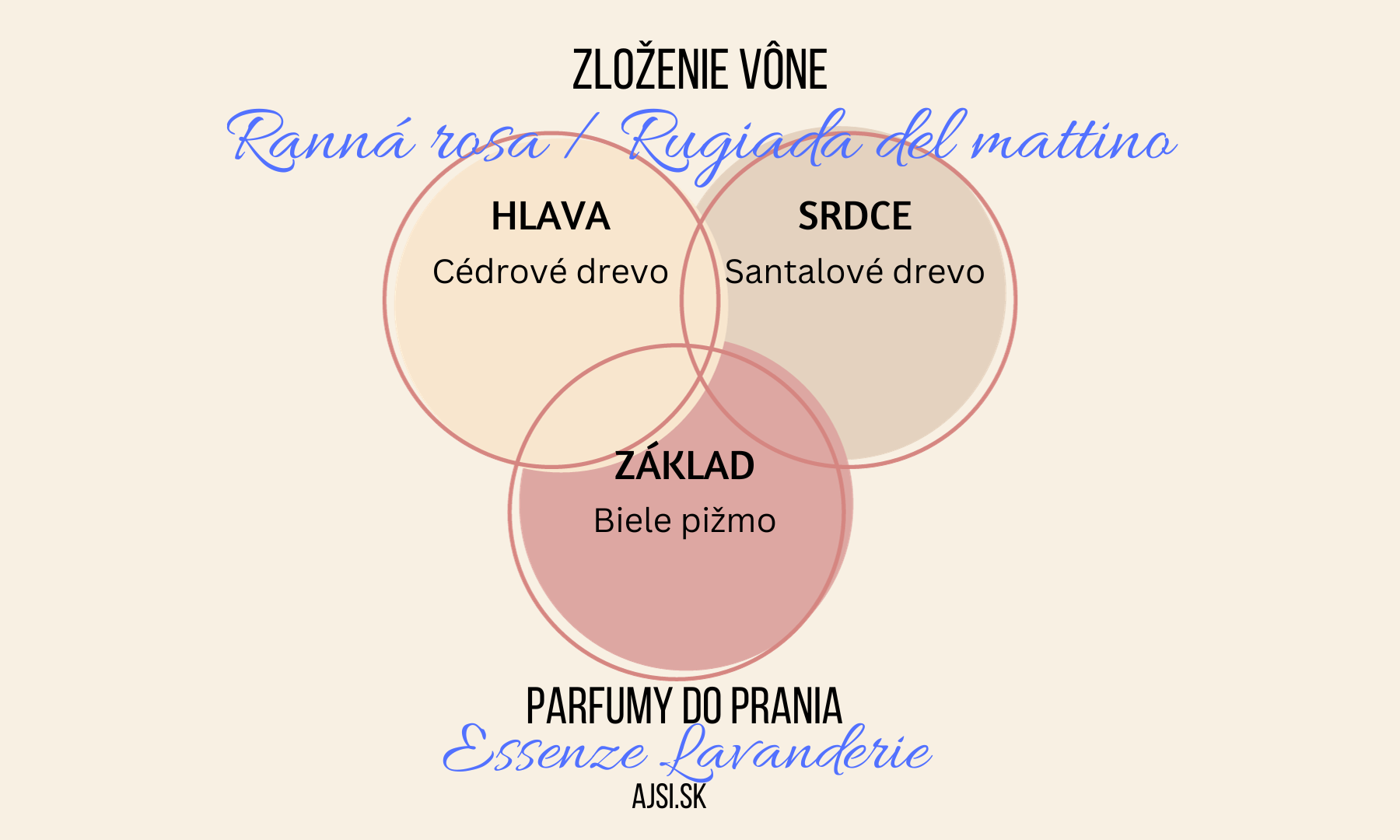 Ranná rosa zloženie vône Essenze Lavanderie ajsi.sk